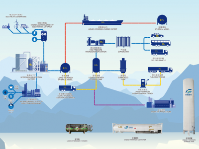 液氢工厂解决方案及储运容器