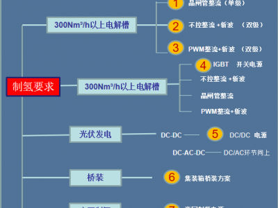 制氢电源解决方案